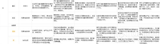 原神角色命之座突破效果怎么样