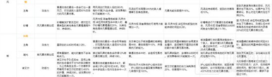 原神角色命之座突破效果怎么样