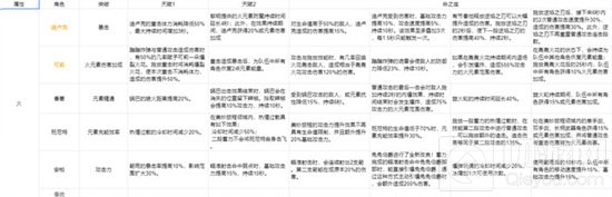 原神角色命之座突破效果怎么样