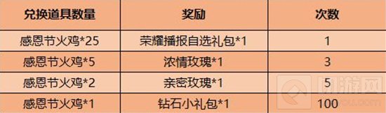 2020王者荣耀感恩节火鸡怎么收集
