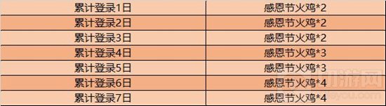 2020王者荣耀感恩节火鸡怎么收集