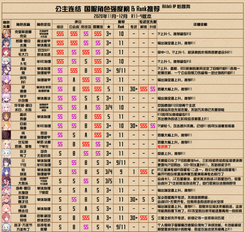 公主连结国服R11-4是在30日就要到来的rank