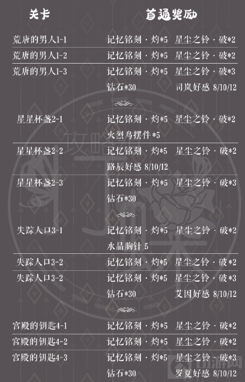 时空中的绘旅人手游中公主节活动怎么玩