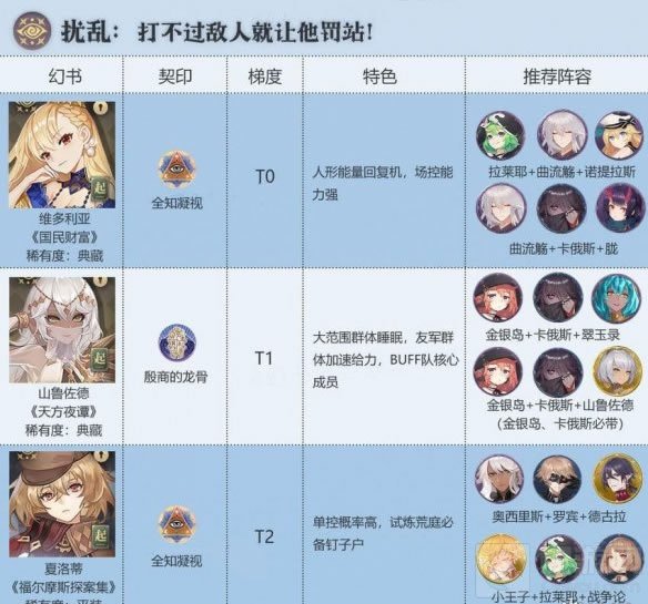 幻书启世录控制系角色哪个强 扰乱幻书角色公测PVE强度榜