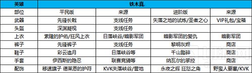 万国觉醒铁木真怎么玩 铁木真普通玩家极限玩家装备搭配一览