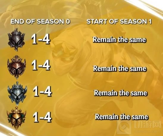 英雄联盟手游排位赛机制是怎样的 S1赛季段位重置情况介绍