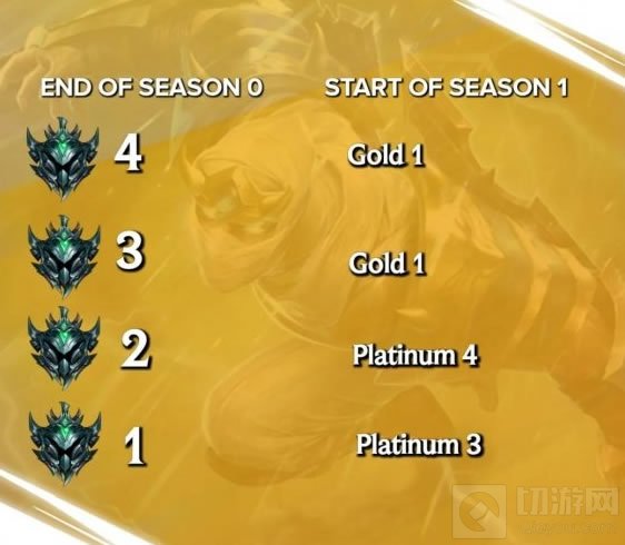 英雄联盟手游排位赛机制是怎样的 S1赛季段位重置情况介绍