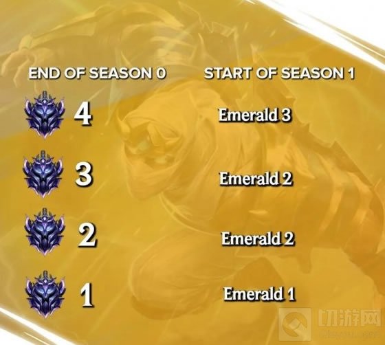 英雄联盟手游排位赛机制是怎样的 S1赛季段位重置情况介绍