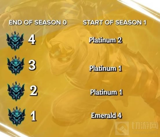 英雄联盟手游排位赛机制是怎样的 S1赛季段位重置情况介绍