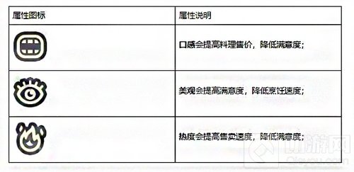 黑暗料理王料理属性