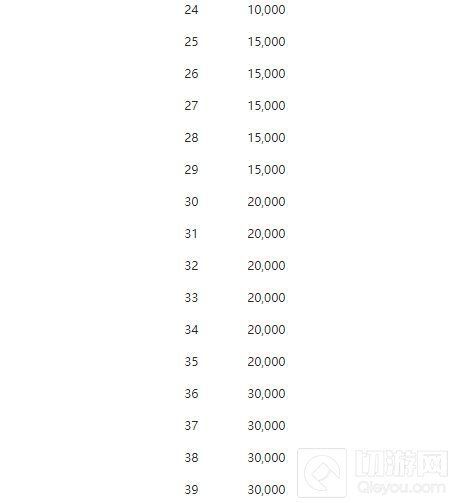 游戏王决斗链接角色快速 升级攻略