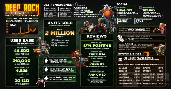 《深岩银河》的销量突破200万份