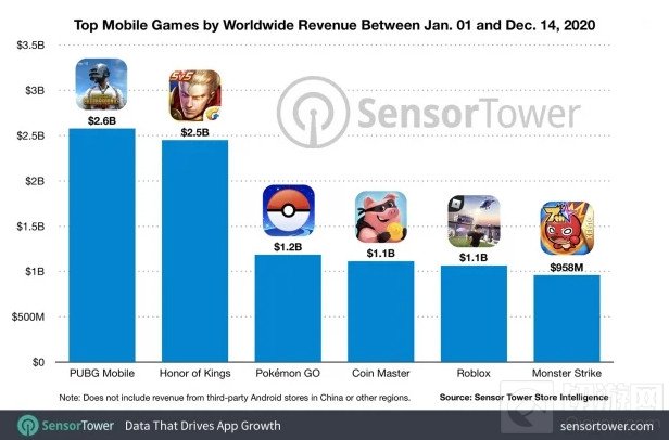 绝地求生手游成去年最赚钱的手游 狂卷26亿美元高于王者荣耀