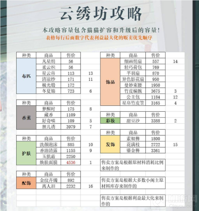 灵猫传手游云绣坊怎么贩卖好 云绣坊贩卖时间利益全攻略