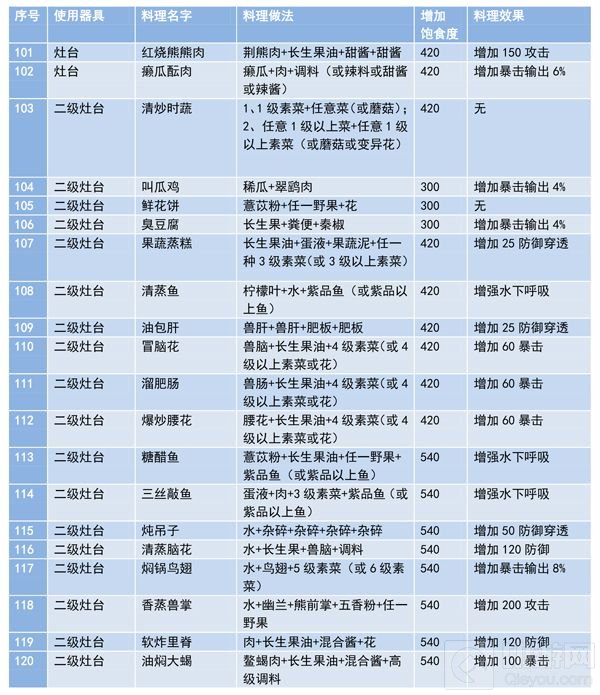 妄想山海食谱有哪些食物配方怎么做 全食谱食物制作方法大全