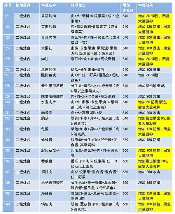 妄想山海食谱有哪些食物配方怎么做 全食谱食物制作方法大全