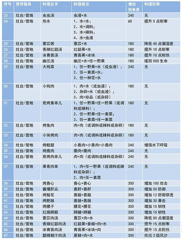 妄想山海食谱有哪些食物配方怎么做 全食谱食物制作方法大全
