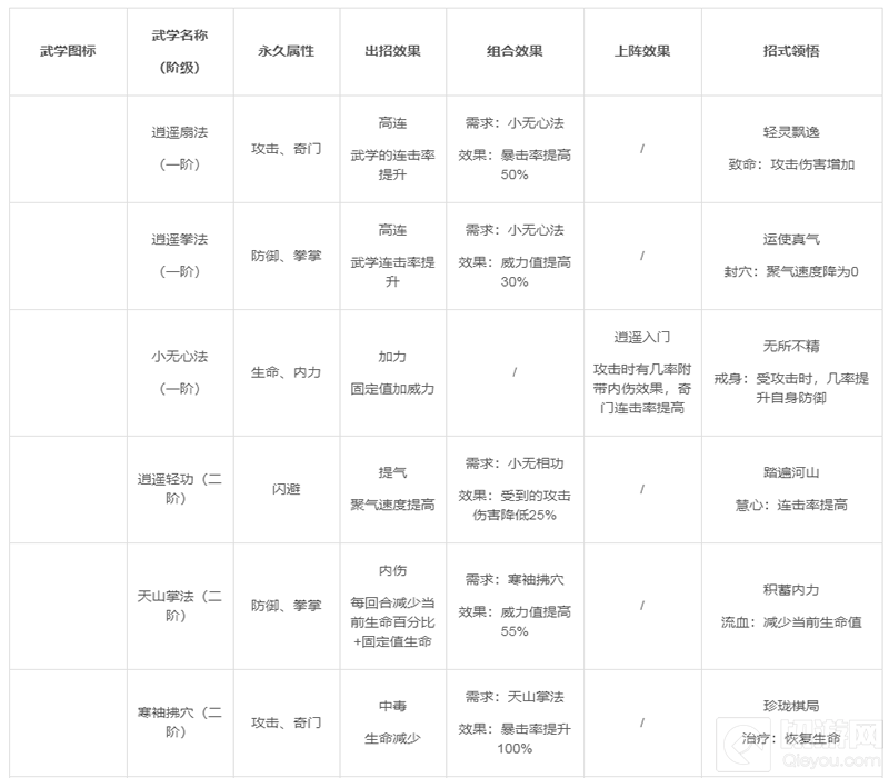 武林英雄传手游中逍遥派怎么样 逍遥派武功属性详情介绍