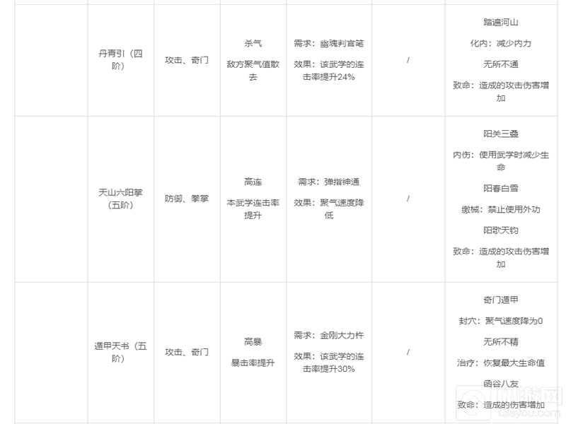 武林英雄传手游中逍遥派怎么样 逍遥派武功属性详情介绍