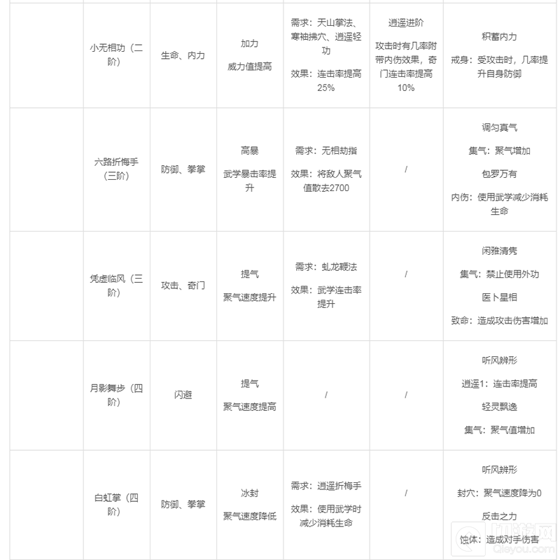 武林英雄传手游中逍遥派怎么样 逍遥派武功属性详情介绍