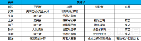 万国觉醒爱德华装备怎么搭配 爱德华普通极限玩家装备搭配