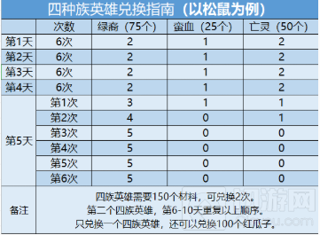 剑与远征演武试炼兑换什么好 演武试炼高性价比兑换物品一览