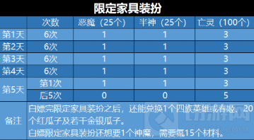剑与远征演武试炼兑换什么好 演武试炼高性价比兑换物品一览