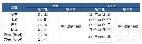 天谕手游神格怎么搭配平民神格搭配推荐 全职业神格搭配思路
