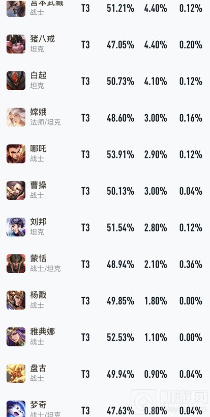 王者荣耀新版本对抗路上分选哪个英雄 S22上分哪吒出装打法