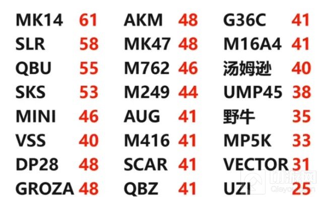 和平精英什么枪厉害吃鸡用什么枪好 全枪械武器伤害属性分析