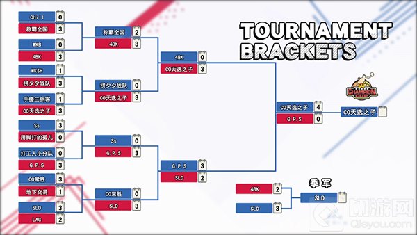 灌篮高手手游S4冠军杯赛完美收官 CO4：0战胜G.P.S获得桂冠