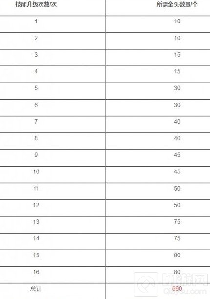 万国觉醒金将技能需要多少金头 金将5511需要金头介绍