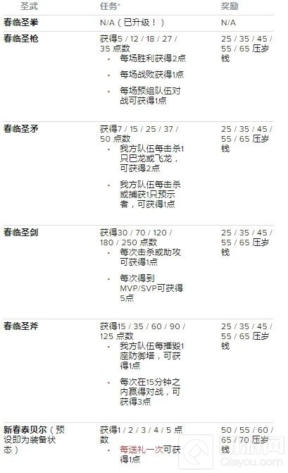 lol手游新春喜兽任务怎么做 新春活动新春喜兽任务完成攻略
