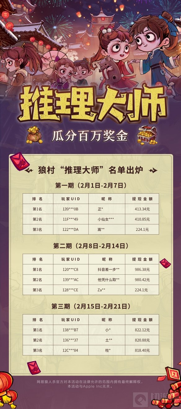 差一步温暖夺冠 狼人杀官方推理大师瓜分百万现金活动落幕