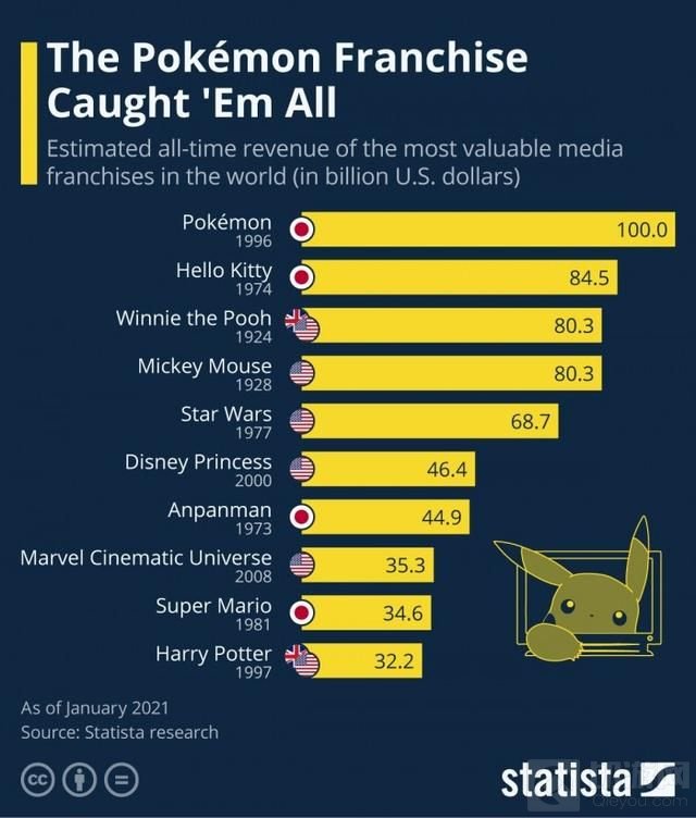 宝可梦成为世界最赚钱IP