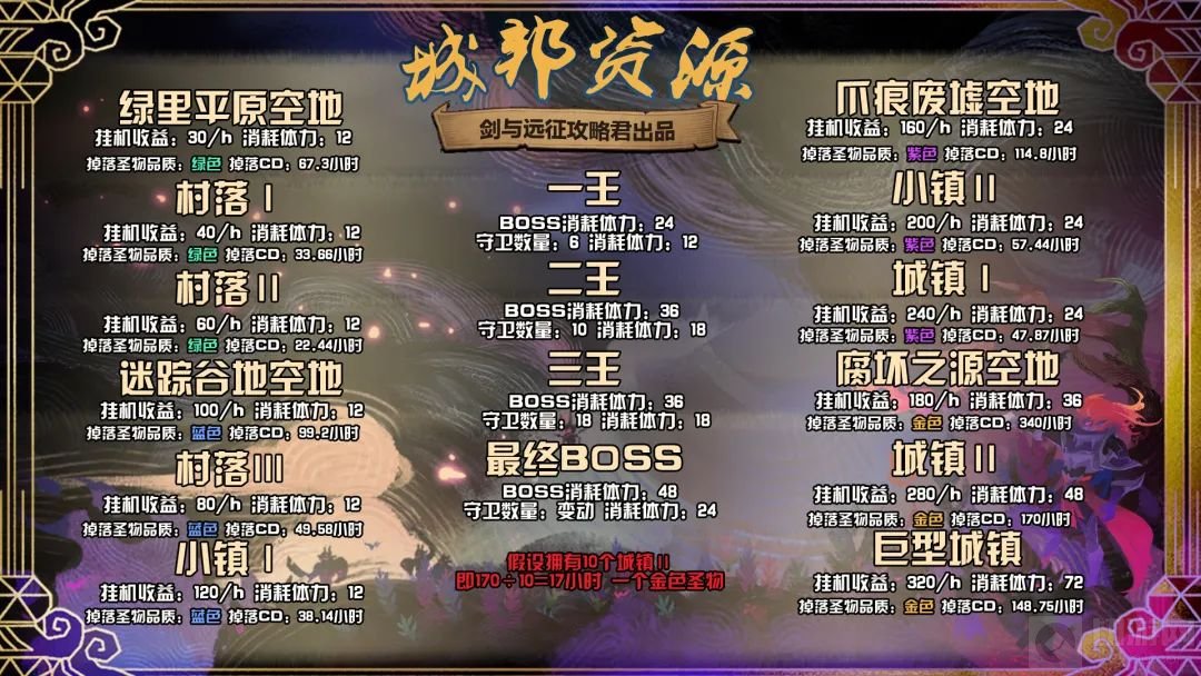 剑与远征S4团本阵容