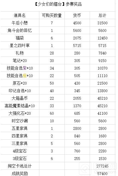 四叶草剧场少女们的擂台奖励一览