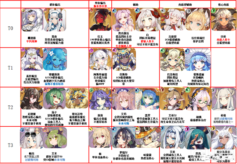 四叶草剧场3月角色养成推荐