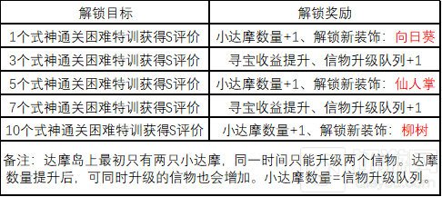 阴阳师妖怪屋 达摩岛式神特训玩法攻略