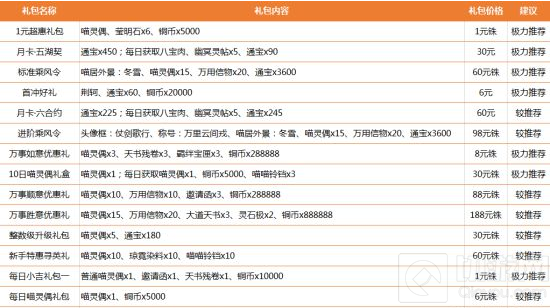 忘川风华录氪金阵容