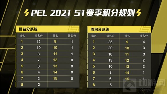 PEL和平精英职业联赛2021赛事火热开启 即将强势开赛