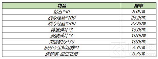王者荣耀S18赛季战令礼包限时返场要买吗 礼包性价比分析