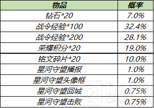 王者荣耀S18赛季战令礼包限时返场要买吗 礼包性价比分析