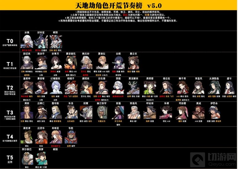 天地劫幽城再临初始刷什么角色好 角色最新公测节奏榜介绍