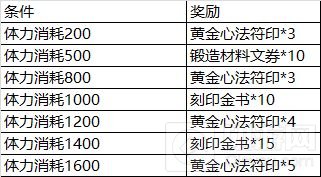 影之刃33月17日更新前瞻 500万庆祝活动黑暗无情UP活动福利