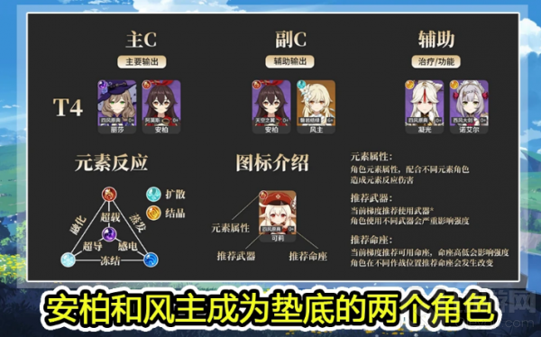 原神1.4版本哪个角色强最厉害 1.4版本角色强度排行介绍