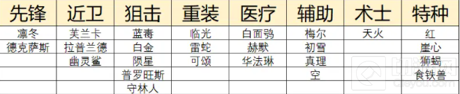 明日方舟二周年自选五星怎么选择 自选五星最佳选择推荐