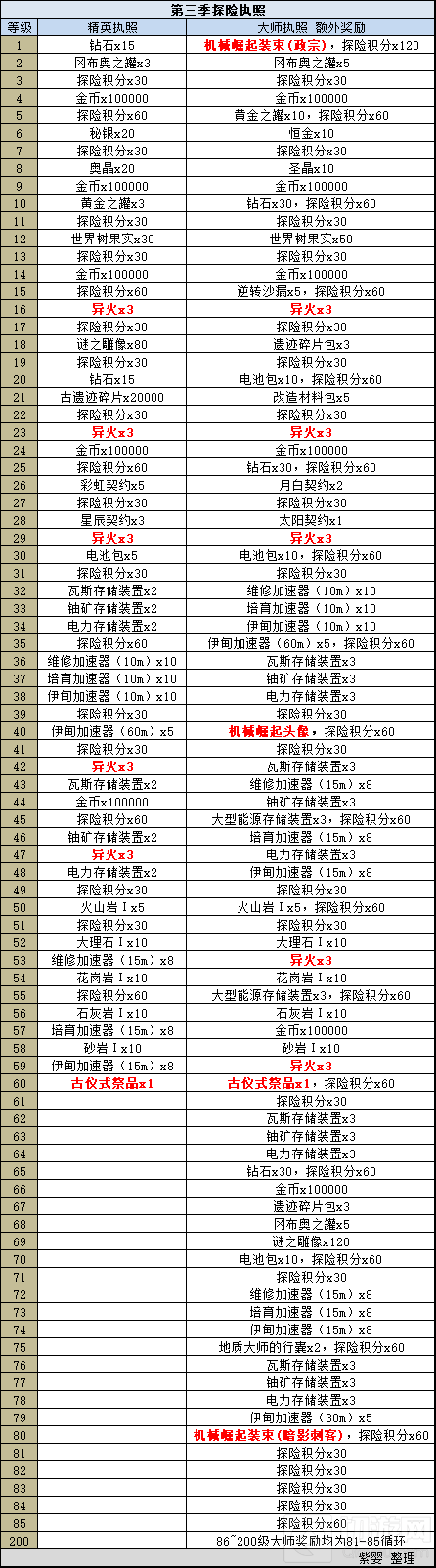 不思议迷宫探险执照第三季奖励说明 探险执照第三季奖励大全