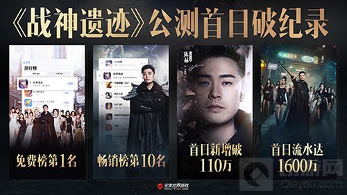 战神遗迹公测一战成神 首日登顶iOS免费榜流水破千万