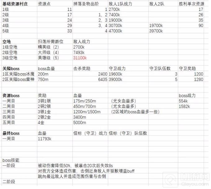 剑与远征众神猎场神魔怎么过 众神猎场神魔通关阵容站位攻略